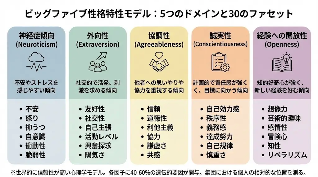 ビッグファイブ因子説明
