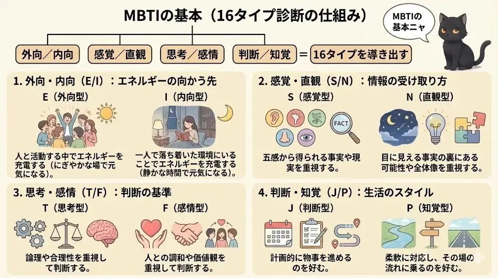 MBTIの基礎
