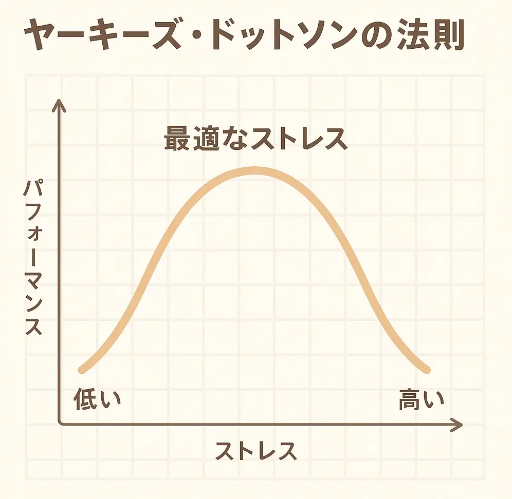 ヤーキーズ・ドットソンの法則