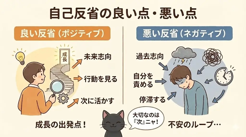 自己反省の良い点と悪い点の違い。ポジティブな反省は未来と行動に向き、ネガティブな反省は過去と自己責めに向かう