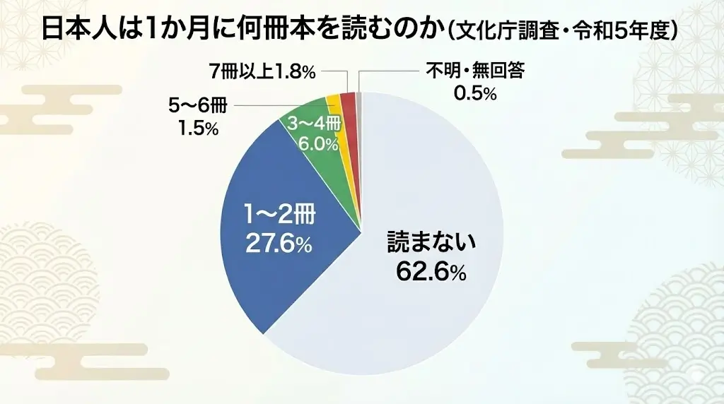 日本人が1か月に読む本の冊数を示した円グラフ（文化庁調査・令和5年度）。「読まない」が62.6%と最も多く、「1〜2冊」が27.6%、「3〜4冊」6.0%、「5〜6冊」1.5%、「7冊以上」1.8%、「不明・無回答」0.5%となっている。