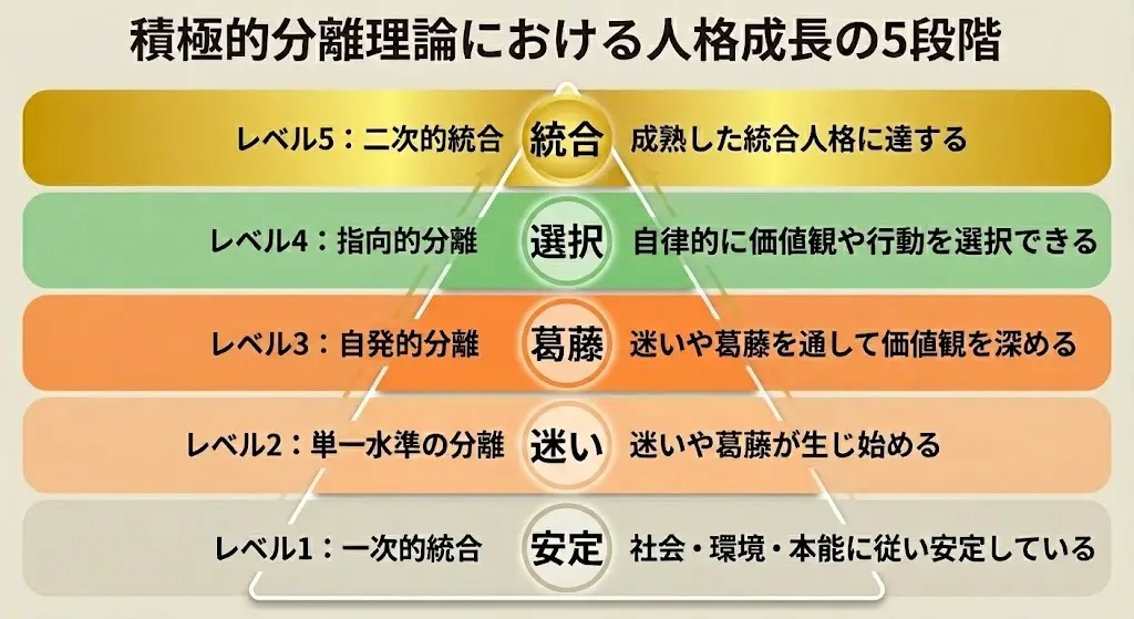 積極的分離理論における人格成長の5段階の図解。下からレベル1：一次的統合（安定）、レベル2：単一水準の分離（迷い）、レベル3：自発的分離（葛藤）、レベル4：指向的分離（選択）、レベル5：二次的統合（統合）と、ピラミッド形式で成長のプロセスを解説している。